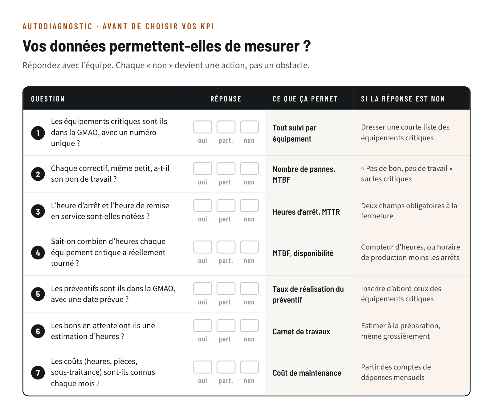 Grille d’autodiagnostic en sept questions sur les données de maintenance (équipements critiques, bons correctifs, heures d’arrêt, heures de marche, préventifs, estimations, coûts), avec ce que chaque réponse permet de mesurer et quoi faire si la réponse est non