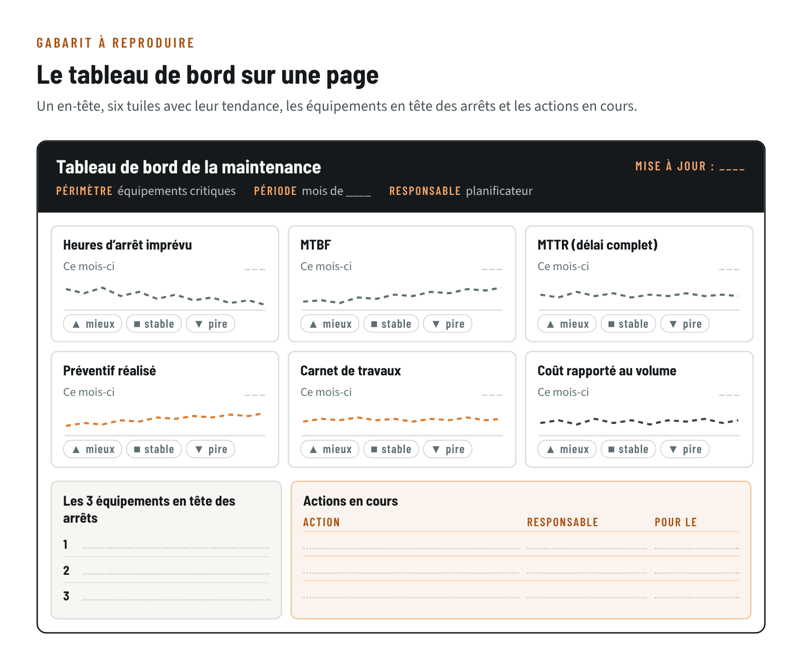 Gabarit de tableau de bord de maintenance sur une page : en-tête (périmètre, période, responsable, date de mise à jour), six tuiles avec tendance et état, les trois équipements en tête des arrêts et un tableau des actions en cours