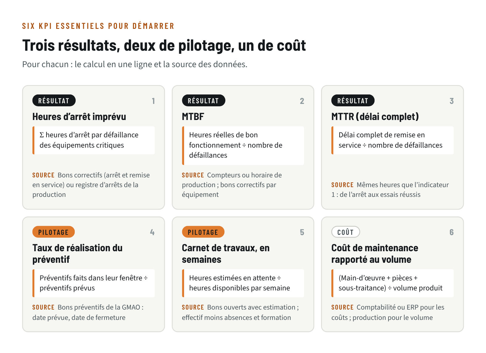 Six KPI essentiels pour démarrer, avec leur calcul et la source des données : heures d’arrêt imprévu, MTBF et MTTR (résultat), taux de réalisation du préventif et carnet de travaux (pilotage), coût de maintenance rapporté au volume