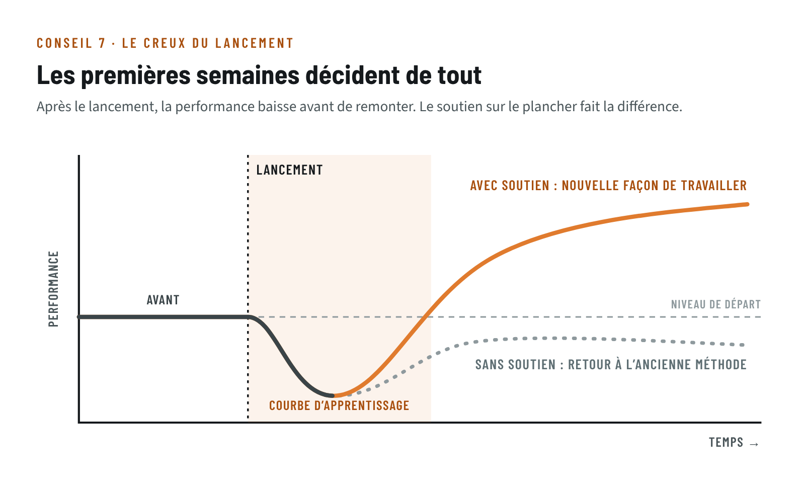 Courbe de performance au lancement d’un changement : un creux après le lancement, puis une remontée au-dessus du niveau de départ si le soutien est présent, ou un retour à l’ancienne méthode sans soutien