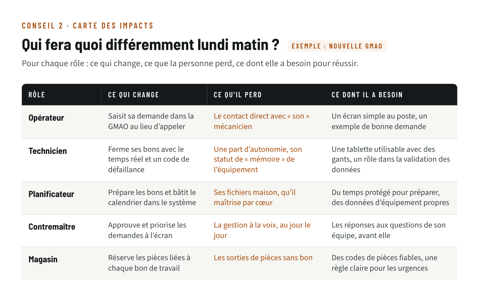Exemple de carte des impacts pour l’implantation d’une GMAO : pour l’opérateur, le technicien, le planificateur, le contremaître et le magasin, ce qui change, ce qu’il perd et ce dont il a besoin