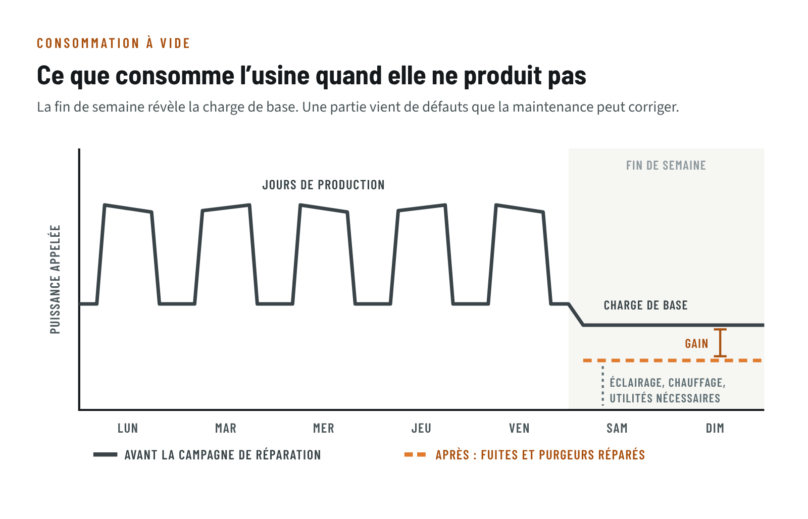 Profil de puissance appelée sur une semaine : pics les jours de production, charge de base la fin de semaine, et baisse de cette charge de base après une campagne de réparation des fuites et des purgeurs