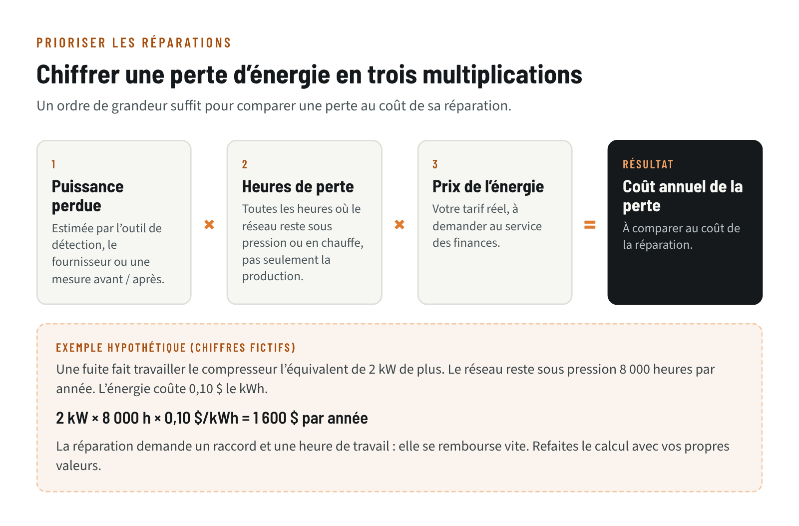Méthode de calcul du coût annuel d’une perte d’énergie : puissance perdue multipliée par les heures de perte et par le prix de l’énergie, avec un exemple hypothétique de fuite d’air comprimé