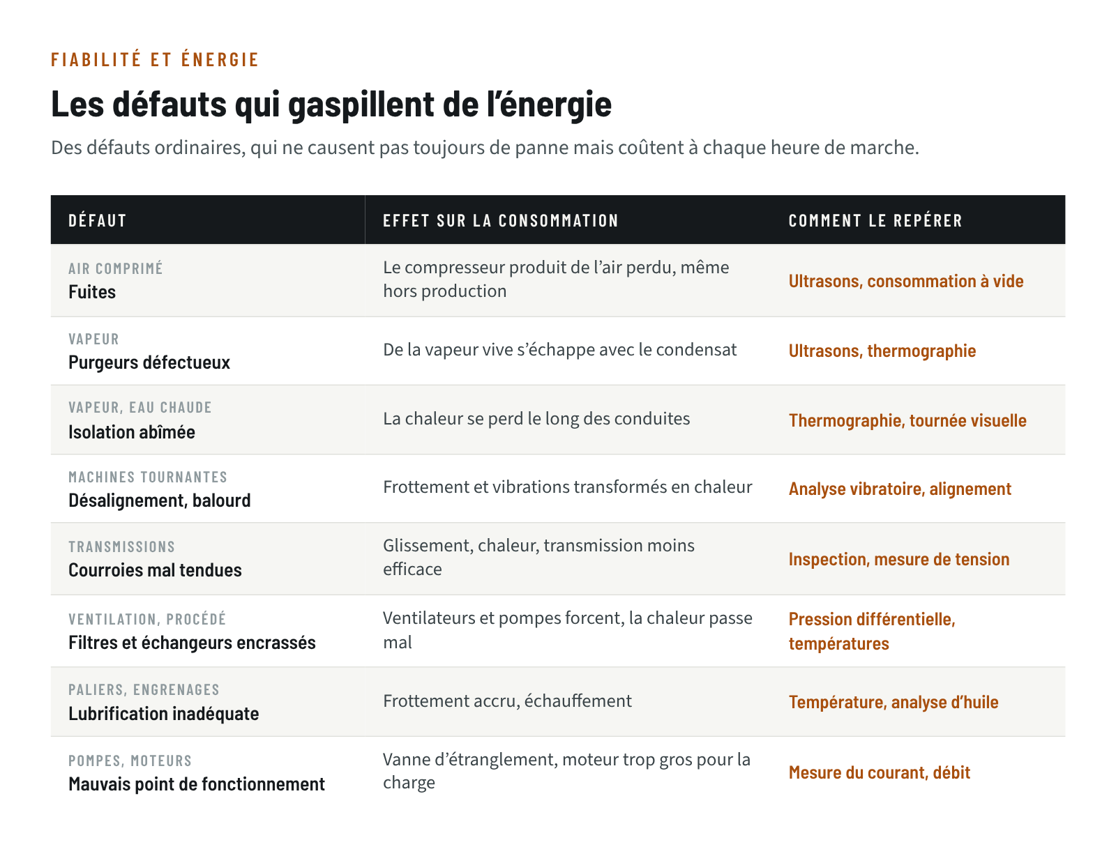 Tableau de huit défauts de maintenance qui gaspillent de l’énergie (fuites d’air, purgeurs, isolation, désalignement, courroies, encrassement, lubrification, point de fonctionnement), leur effet sur la consommation et la façon de les repérer