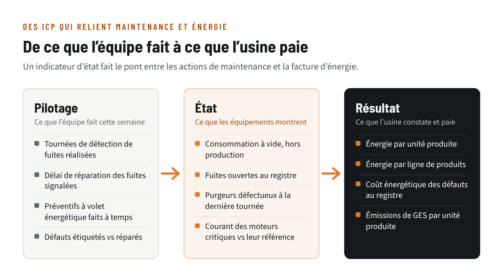 Trois niveaux d’indicateurs reliant maintenance et énergie : pilotage (tournées de fuites, délais de réparation), état (consommation à vide, fuites ouvertes, purgeurs défectueux) et résultat (énergie par unité produite, émissions)