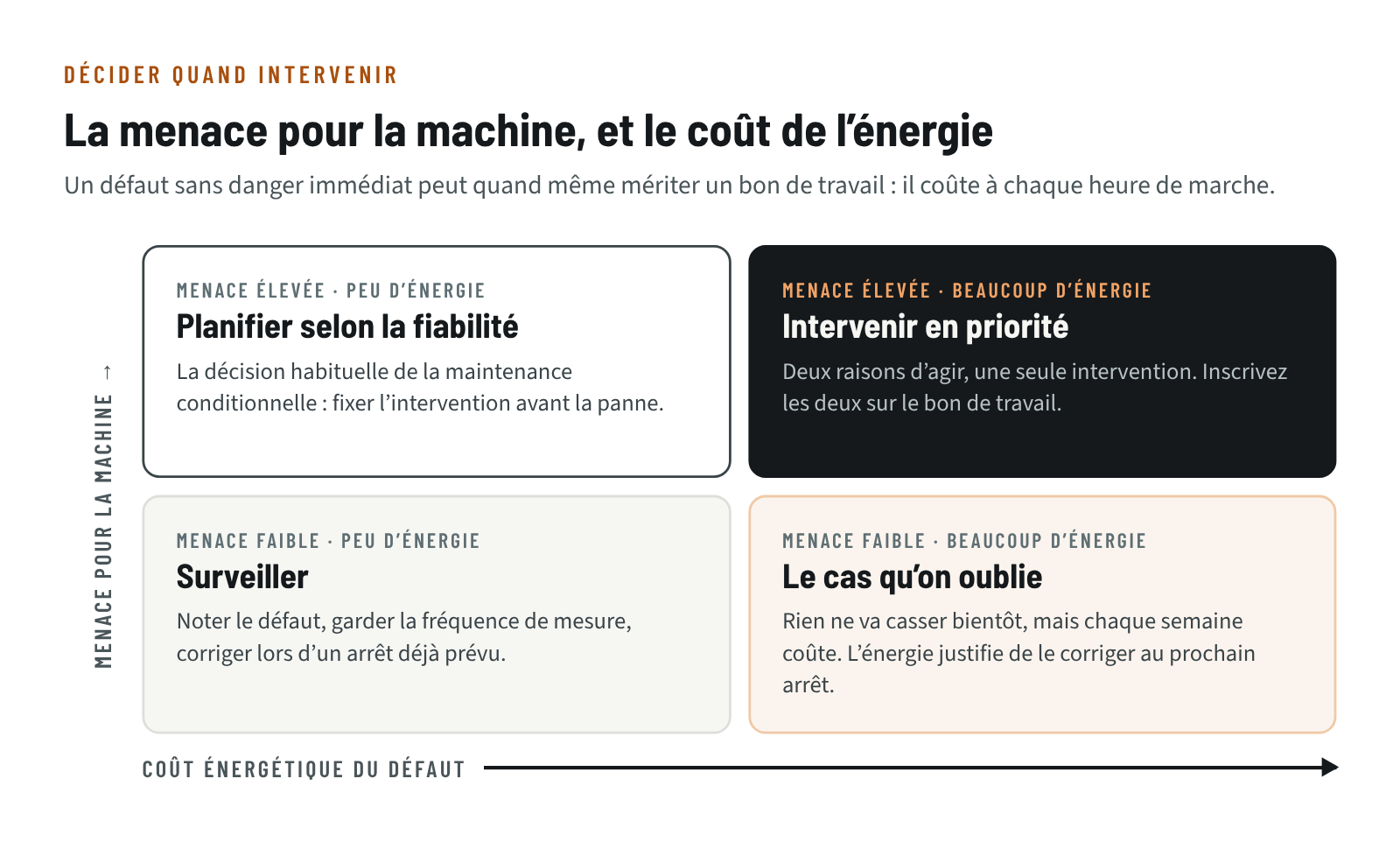 Matrice de décision croisant la menace pour la machine et le coût énergétique du défaut : planifier selon la fiabilité, intervenir en priorité, surveiller, ou corriger au prochain arrêt le défaut sans danger qui coûte de l’énergie