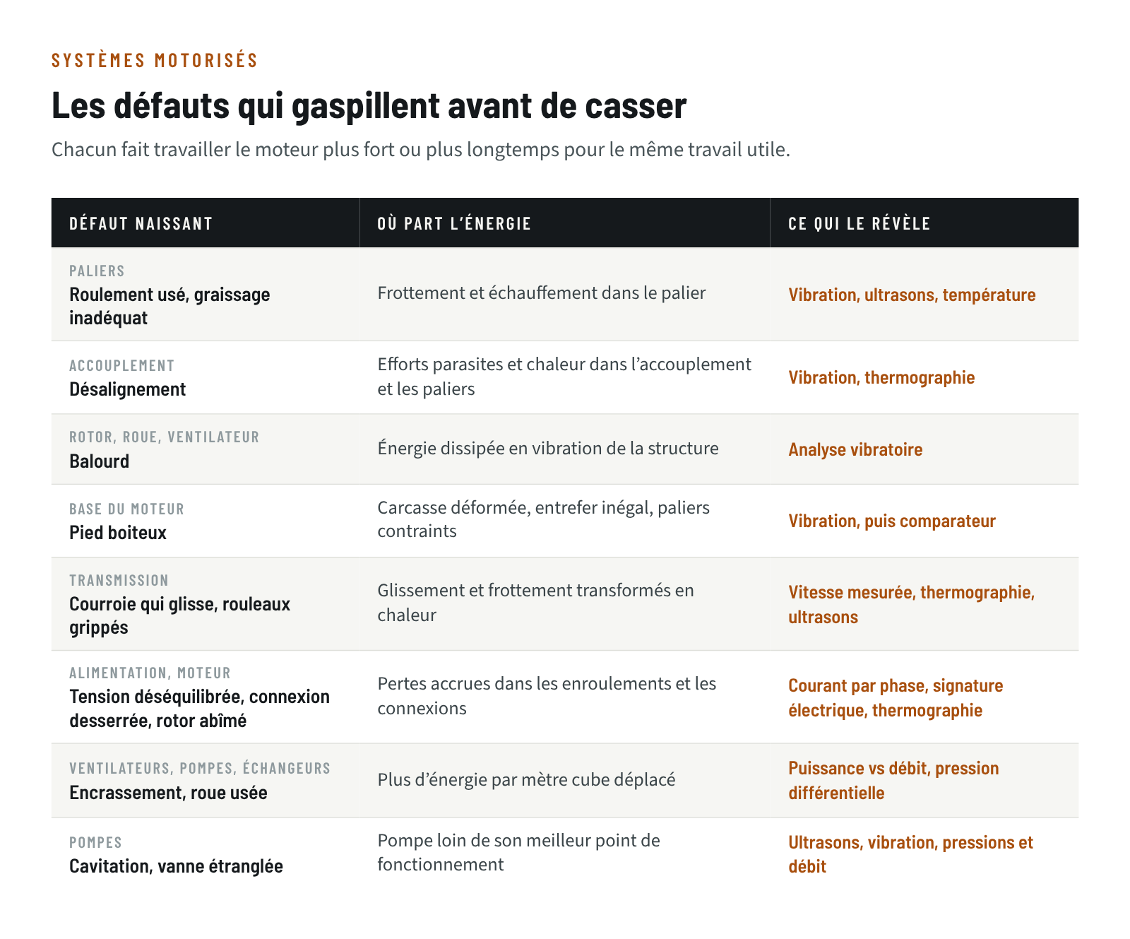 Tableau de huit défauts naissants des systèmes motorisés (roulement usé, désalignement, balourd, pied boiteux, courroie qui glisse, défauts électriques, encrassement, cavitation ou vanne étranglée), où part l’énergie et la technique qui les révèle