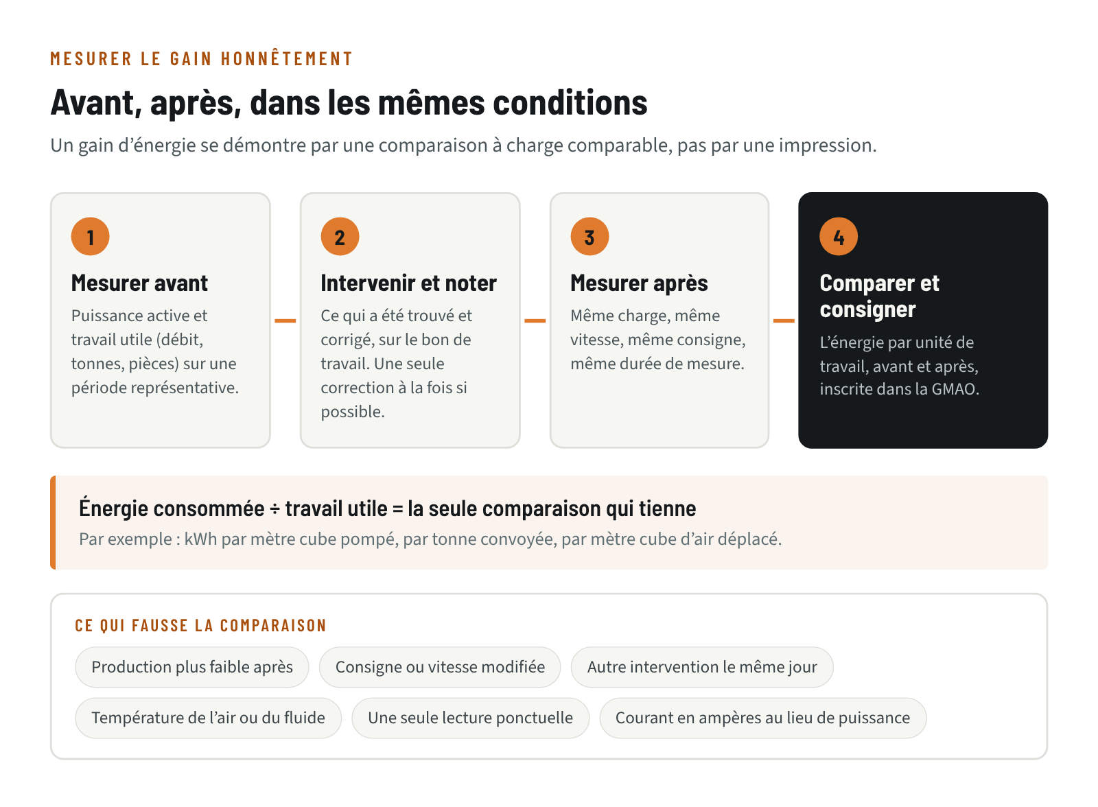 Quatre étapes pour vérifier un gain d’énergie : mesurer avant, intervenir et noter, mesurer après dans les mêmes conditions, comparer l’énergie par unité de travail, avec les facteurs qui faussent la comparaison
