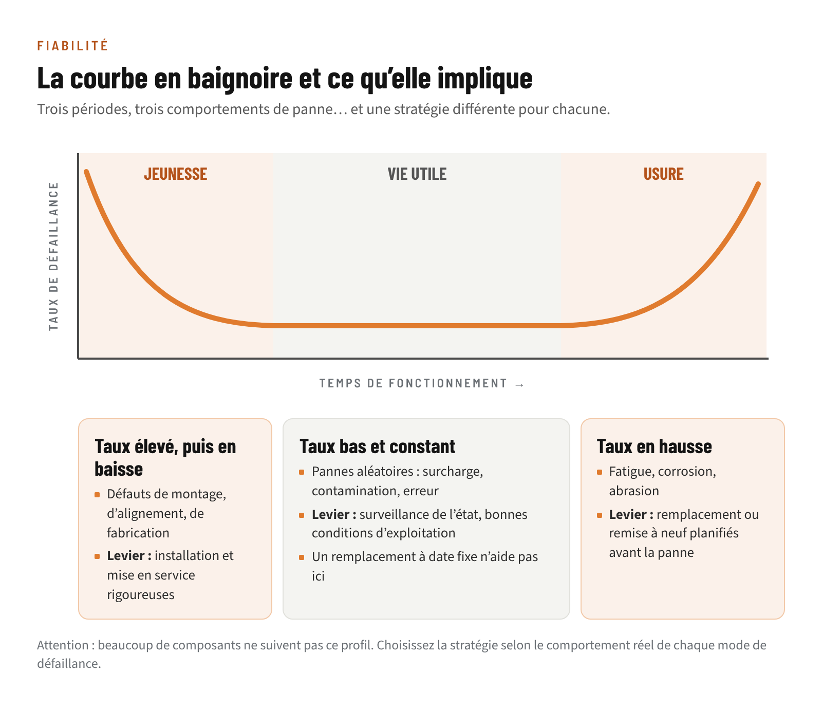Courbe en baignoire du taux de défaillance dans le temps : défaillances de jeunesse en baisse, vie utile à taux constant, usure en hausse, avec la stratégie adaptée à chaque période