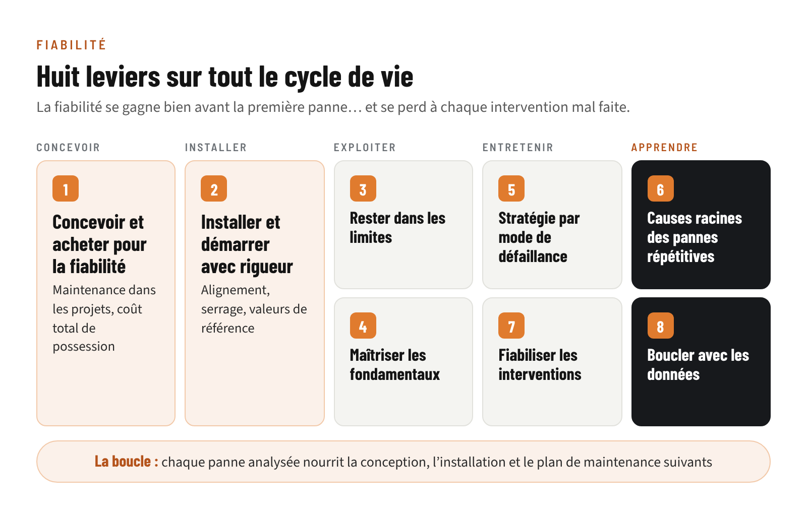 Les huit leviers de la fiabilité répartis sur le cycle de vie d’un équipement : concevoir, installer, exploiter, entretenir et apprendre