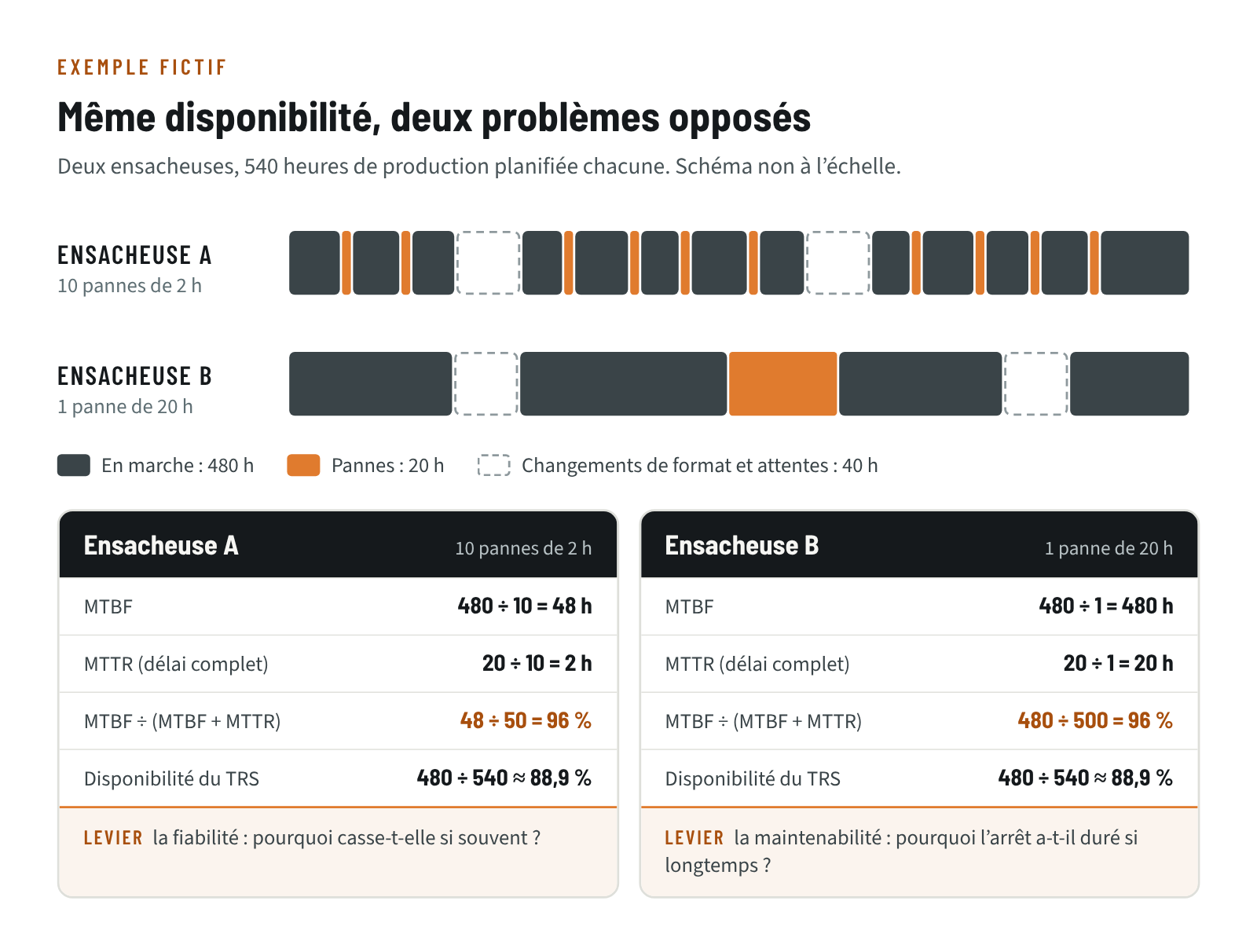 Exemple fictif de deux ensacheuses sur 540 heures planifiées : A avec 10 pannes de 2 heures (MTBF 48 h, MTTR 2 h), B avec une panne de 20 heures (MTBF 480 h, MTTR 20 h) ; même disponibilité de 96 % et même disponibilité du TRS d’environ 88,9 %