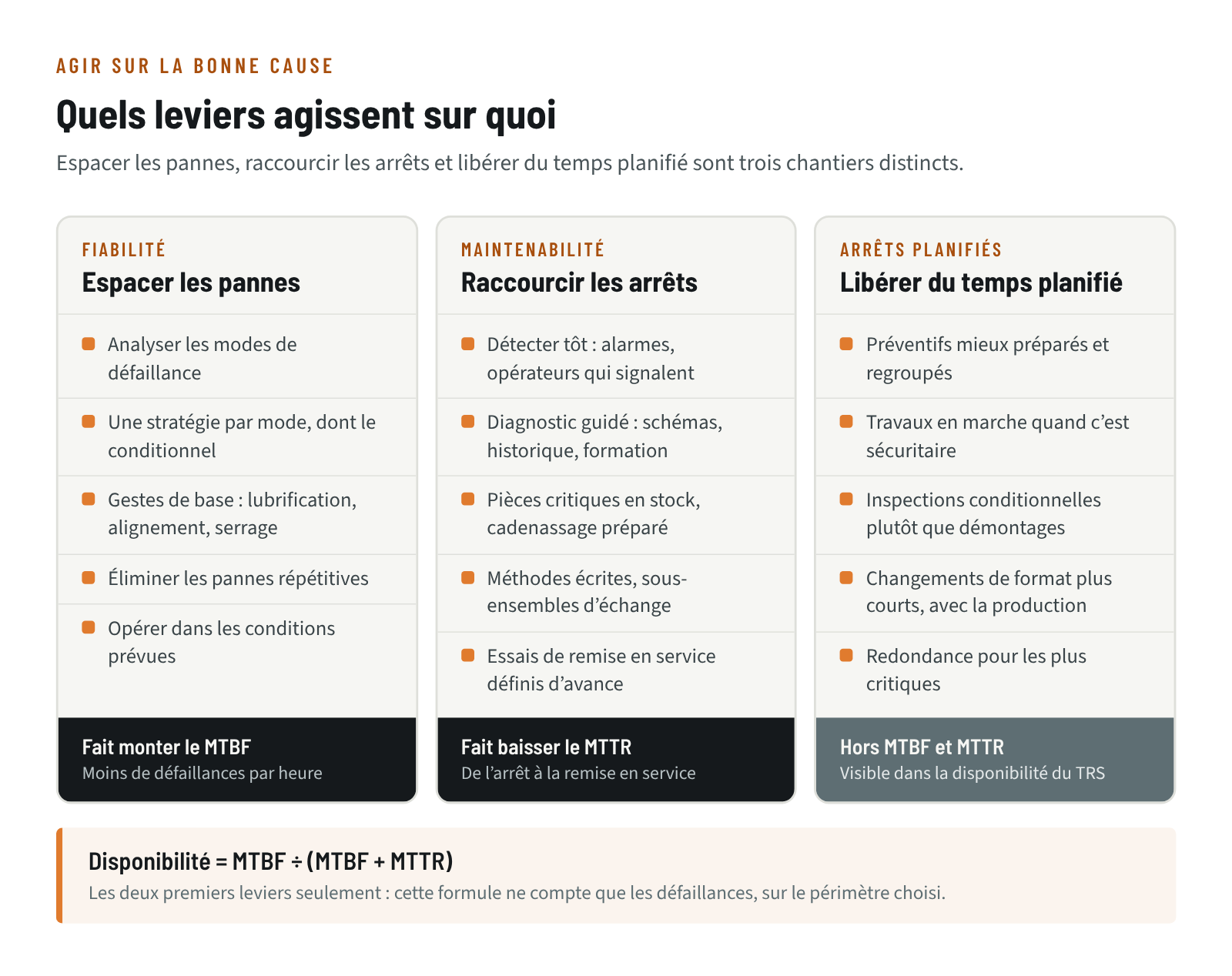 Trois familles de leviers : fiabilité (espacer les pannes, fait monter le MTBF), maintenabilité (raccourcir les arrêts, fait baisser le MTTR) et arrêts planifiés (libérer du temps planifié, visible dans la disponibilité du TRS)