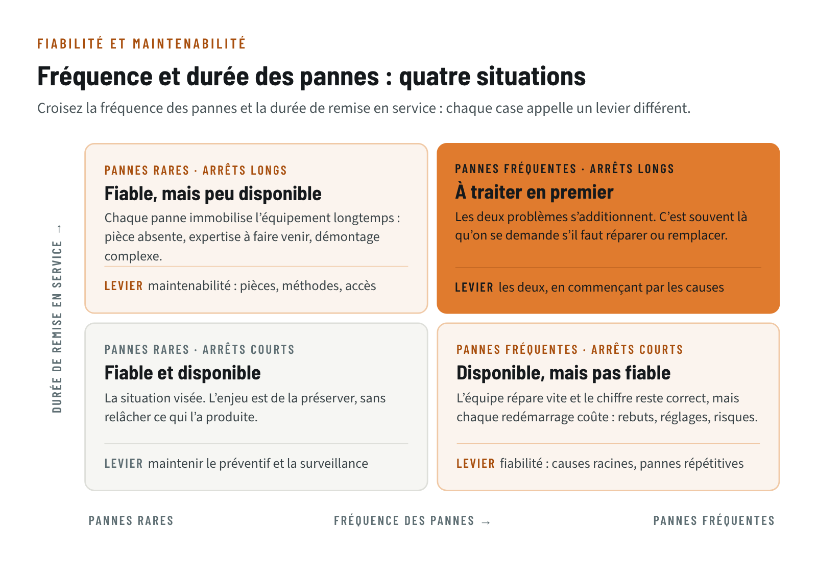 Matrice deux par deux croisant la fréquence des pannes et la durée de remise en service : fiable et disponible ; disponible mais pas fiable ; fiable mais peu disponible ; à traiter en premier, avec le levier de chaque case