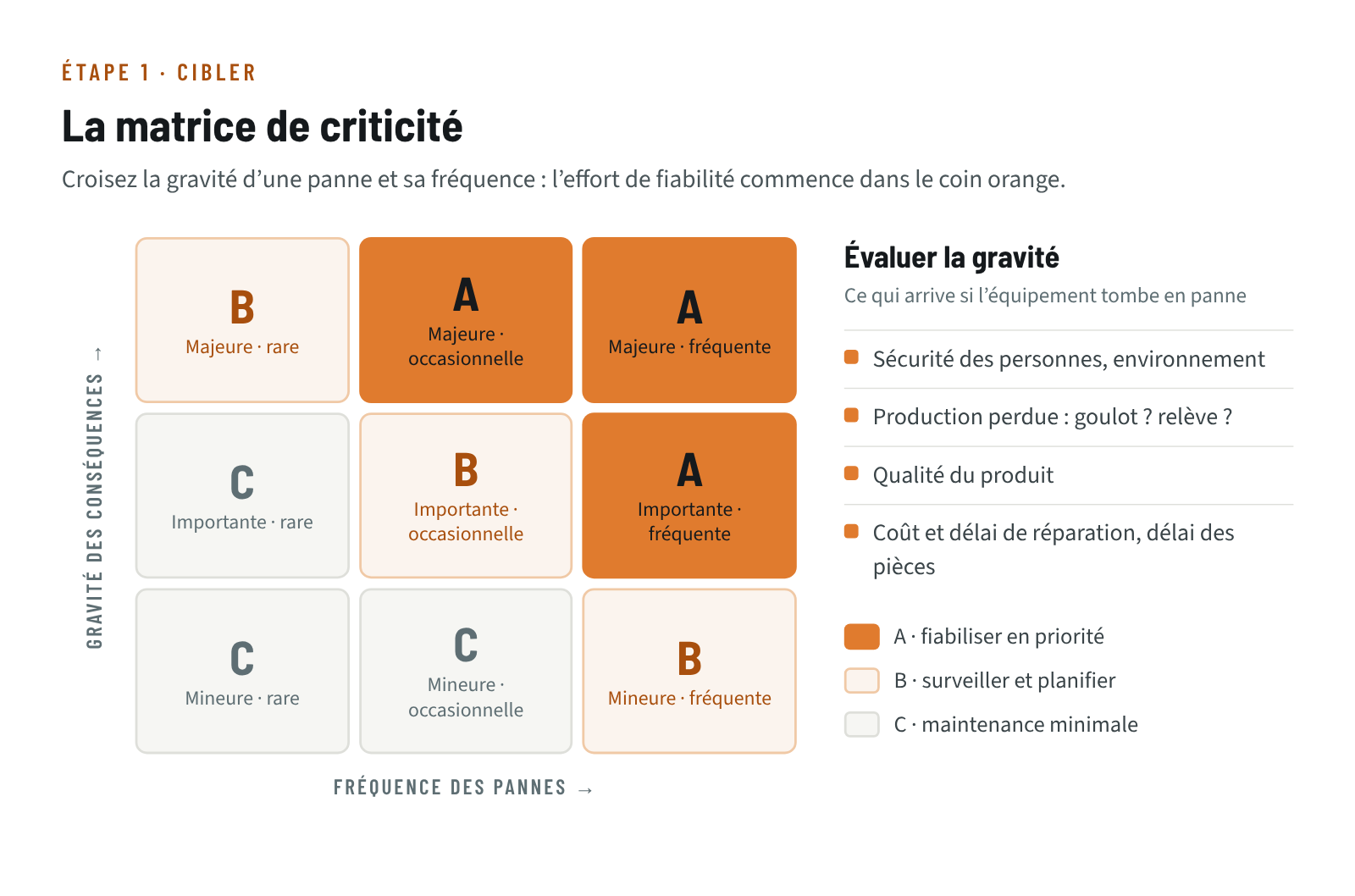 Matrice de criticité : gravité des conséquences croisée avec la fréquence des pannes, zones A (fiabiliser en priorité), B (surveiller et planifier) et C (maintenance minimale), avec les critères de gravité