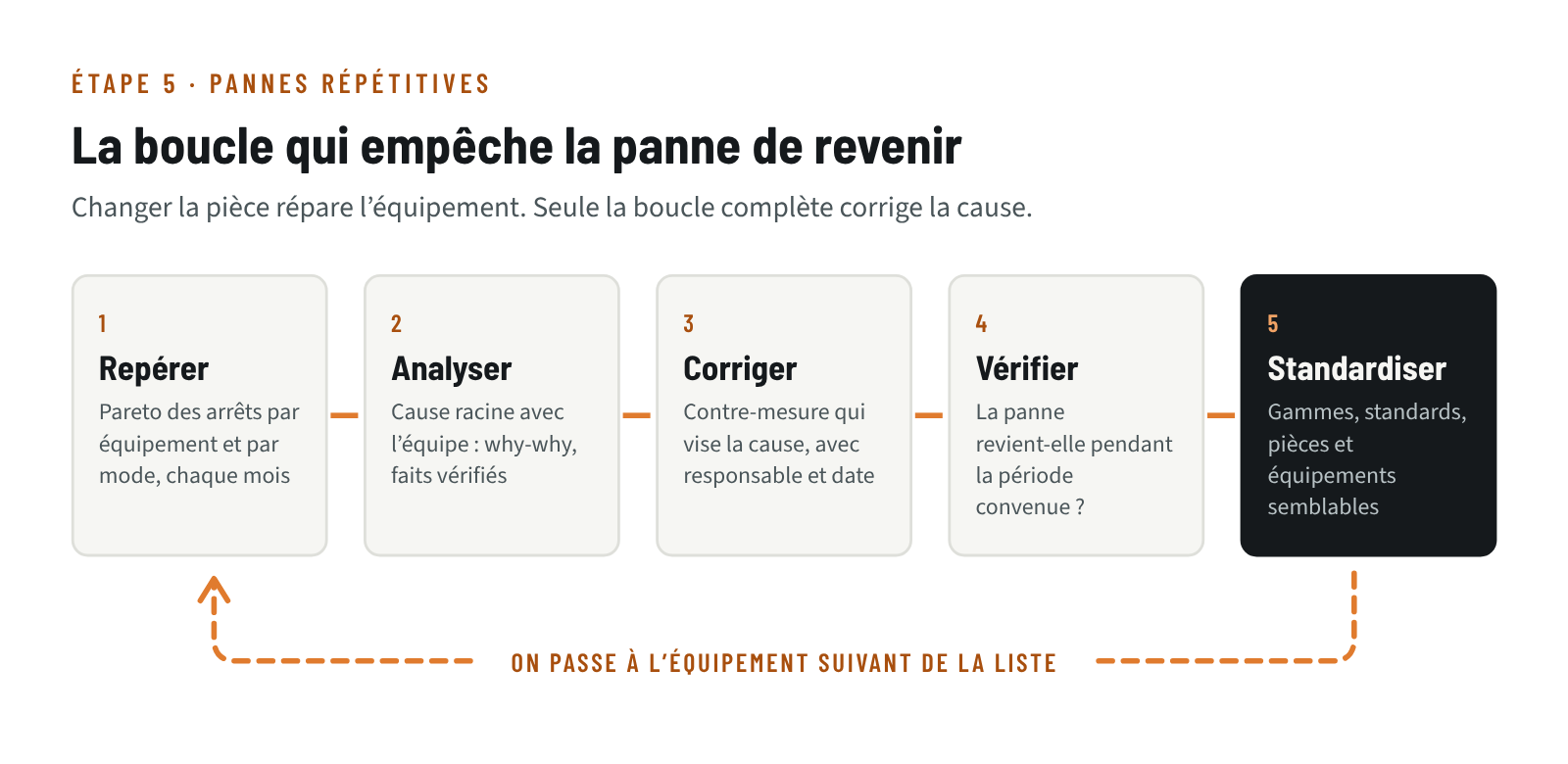 Boucle d’élimination des pannes répétitives en cinq étapes : repérer, analyser, corriger, vérifier, standardiser, puis passer à l’équipement suivant