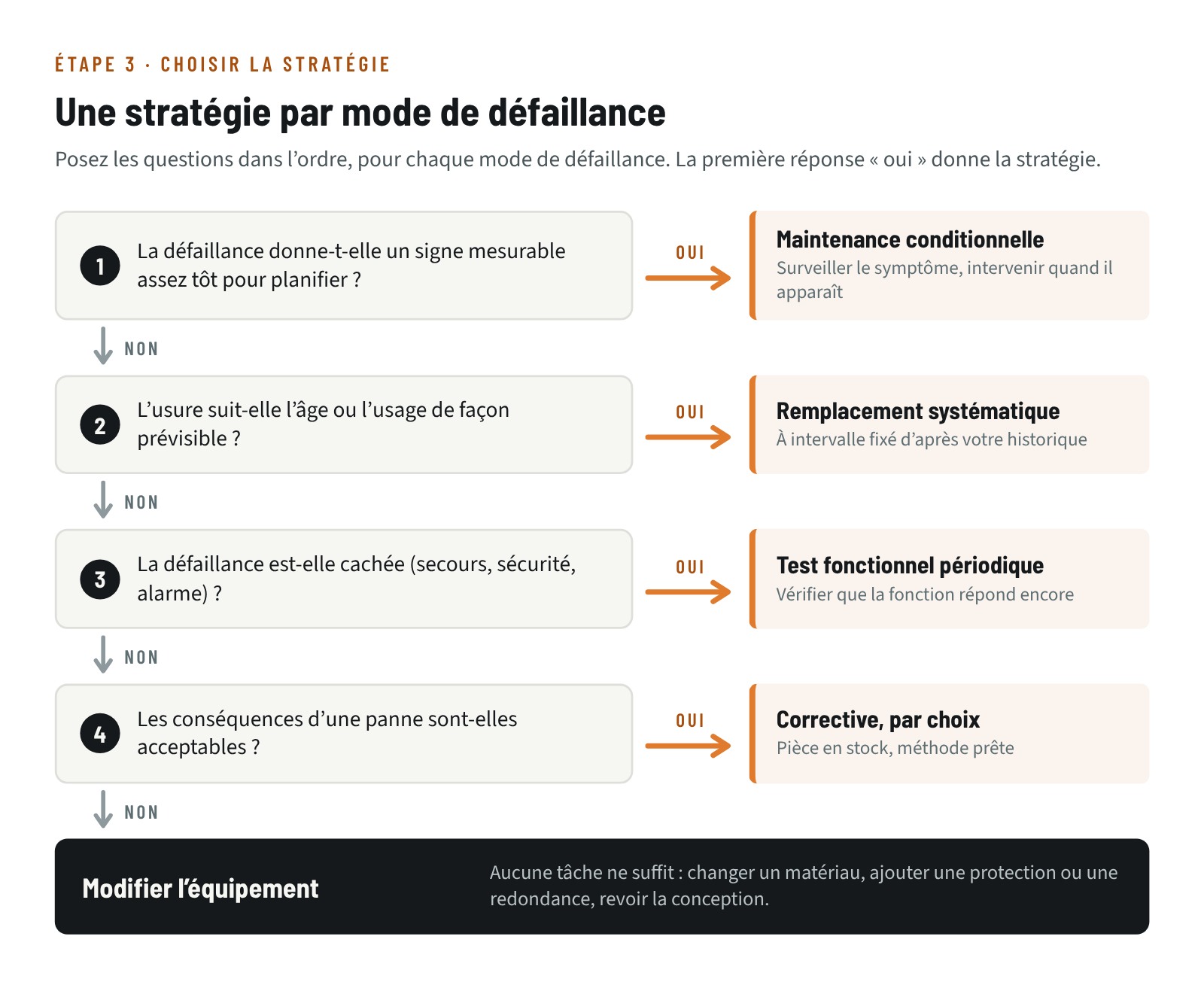 Arbre de décision simplifié : signe mesurable, maintenance conditionnelle; usure prévisible, remplacement systématique; défaillance cachée, test fonctionnel; conséquences acceptables, corrective par choix; sinon, modifier l’équipement
