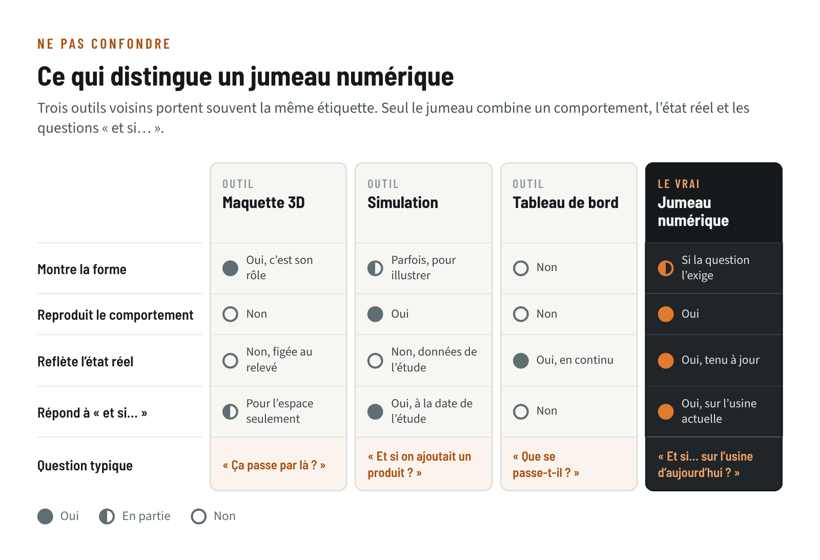 Comparaison entre une maquette 3D, une simulation, un tableau de bord et un jumeau numérique : seul le jumeau reproduit le comportement, reflète l’état réel et répond aux questions « et si » sur l’usine d’aujourd’hui
