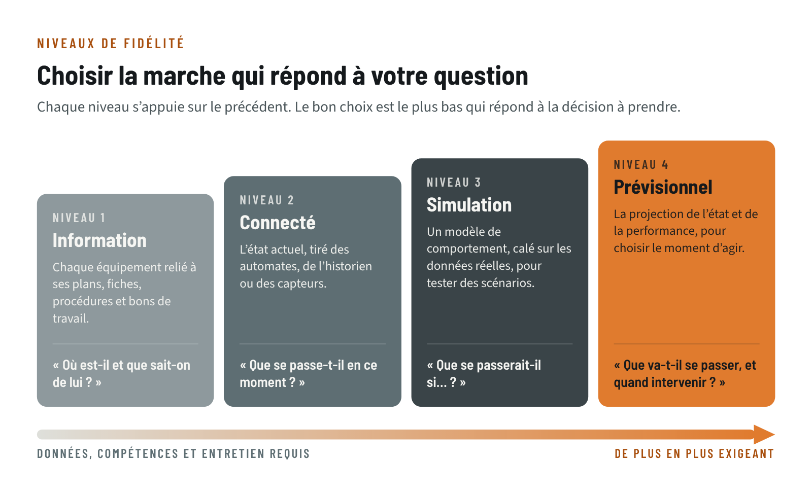 Quatre niveaux de jumeau numérique en escalier : information, connecté, simulation et prévisionnel, avec la question à laquelle chacun répond et l’effort de données, de compétences et d’entretien qui augmente à chaque marche