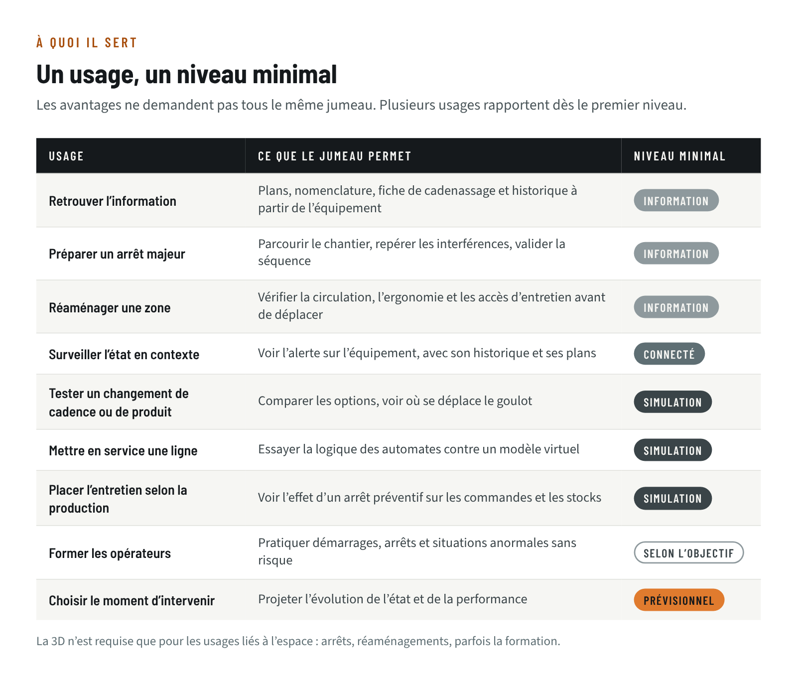 Tableau des usages d’un jumeau numérique en usine, de retrouver l’information à choisir le moment d’intervenir, avec ce que chacun permet et le niveau de jumeau minimal requis