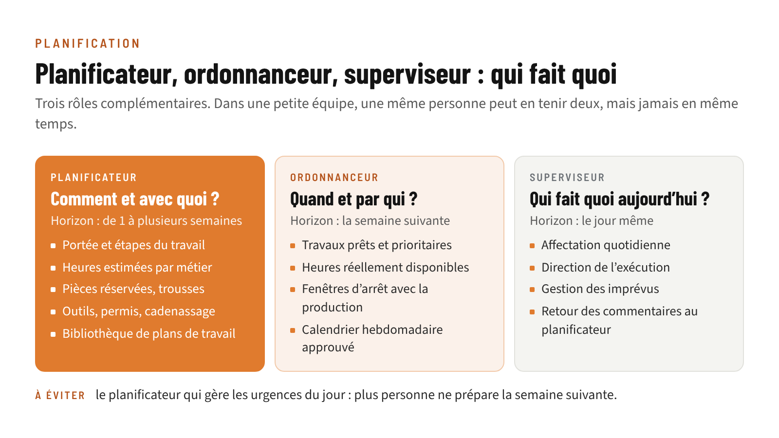 Tableau des responsabilités du planificateur, de l’ordonnanceur et du superviseur de maintenance : préparer le travail, bâtir le calendrier, diriger l’exécution