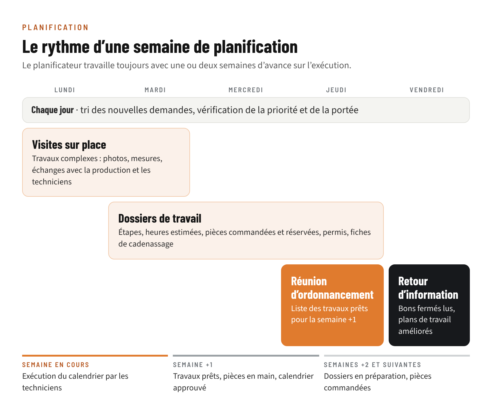 Semaine type d’un planificateur de maintenance : tri des nouvelles demandes, visites sur place, préparation des dossiers, réservation des pièces, réunion d’ordonnancement et retour d’information