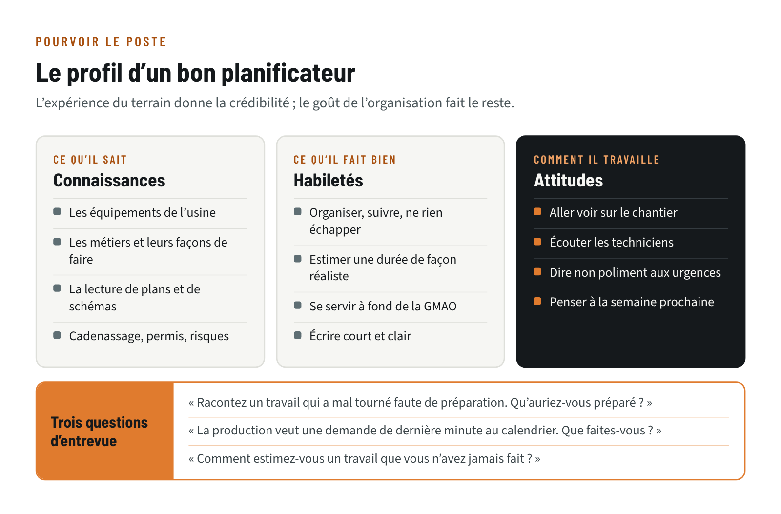 Le profil d’un planificateur en trois volets : connaissances (équipements, métiers, plans, sécurité), habiletés (organisation, estimation, GMAO, rédaction claire) et attitudes (aller voir, écouter, dire non, penser à la semaine prochaine), avec trois questions d’entrevue