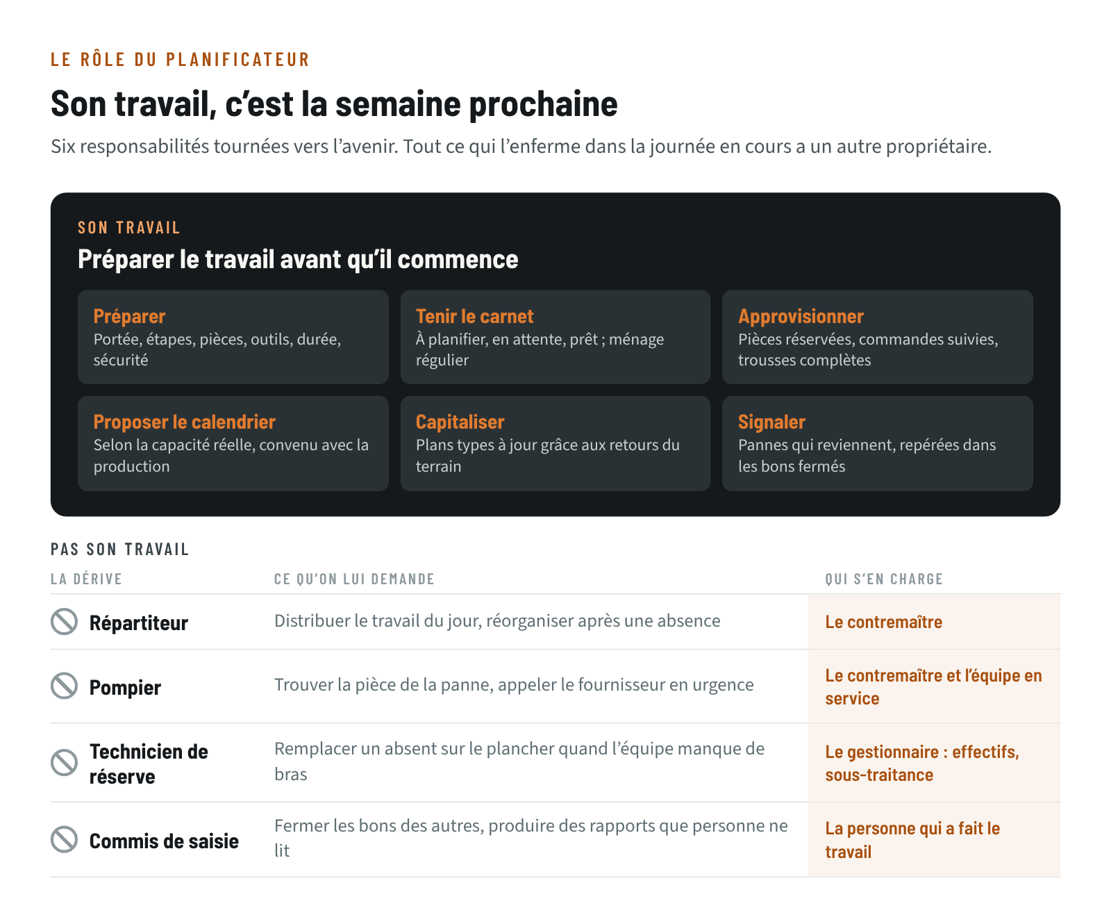 Le travail du planificateur (préparer, tenir le carnet, approvisionner, proposer le calendrier, capitaliser, signaler) et les tâches qu’on lui confie à tort, avec la personne qui devrait s’en charger : contremaître, équipe en service, techniciens, gestionnaire
