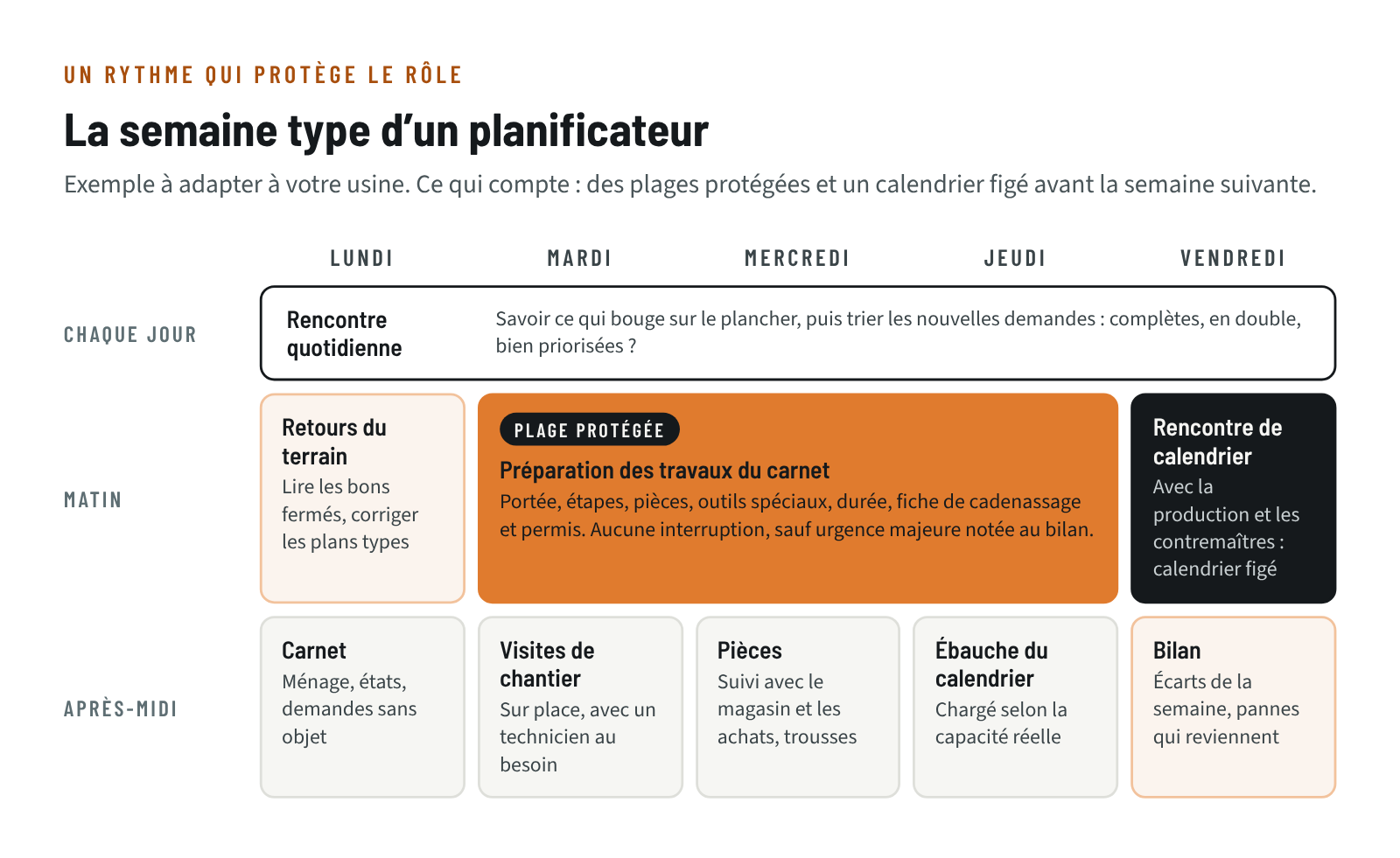 Exemple de semaine type d’un planificateur : rencontre quotidienne et tri des demandes chaque jour, retours du terrain et carnet le lundi, plages protégées de préparation du mardi au jeudi, visites de chantier, suivi des pièces, ébauche du calendrier, puis rencontre de calendrier et bilan le vendredi