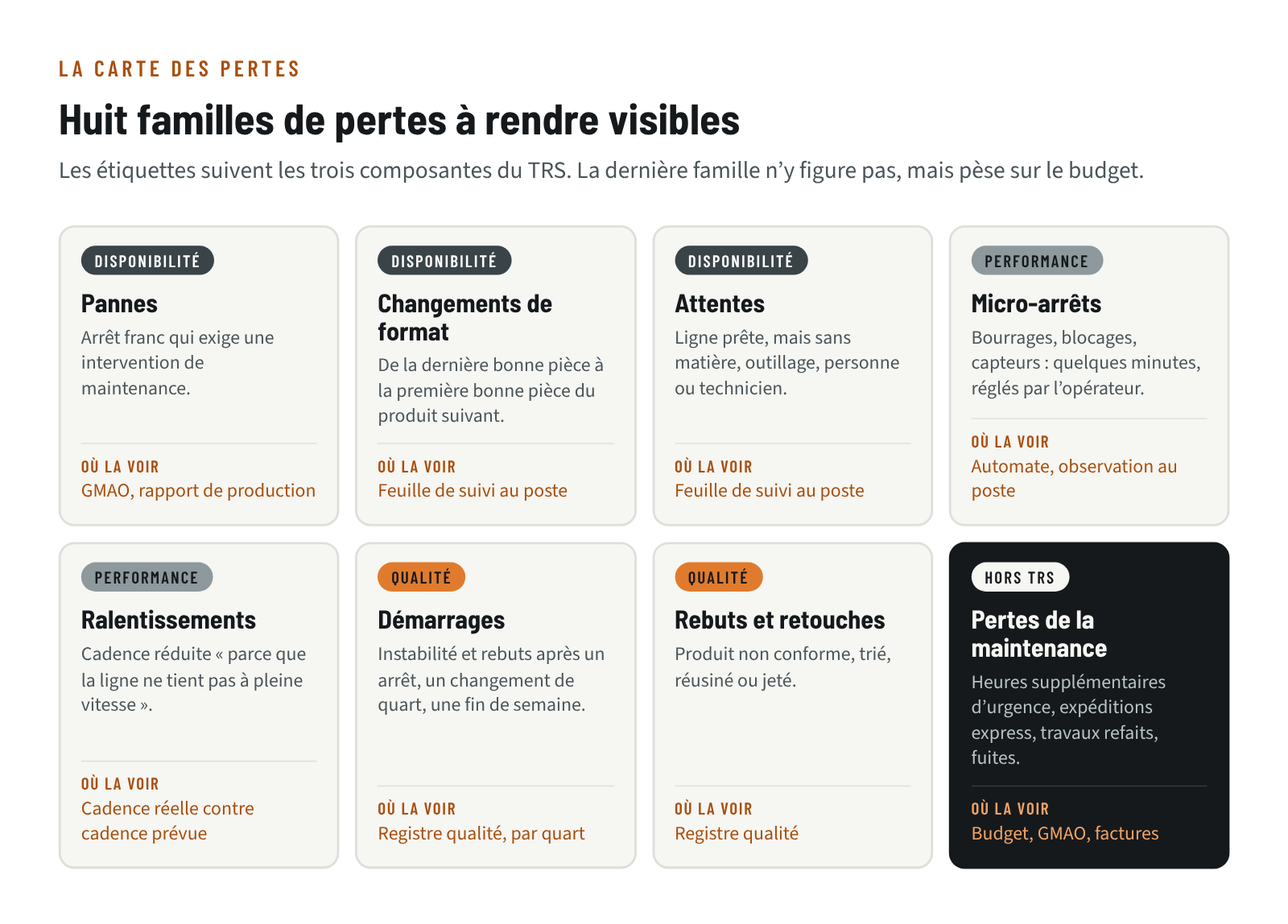 Carte des huit familles de pertes : pannes, changements de format, attentes, micro-arrêts, ralentissements, démarrages, rebuts et retouches, pertes propres à la maintenance, avec la composante du TRS et l’endroit où les repérer