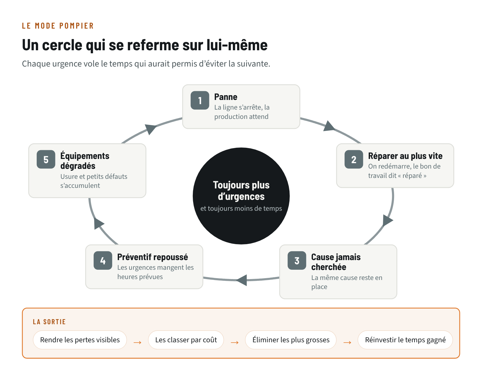 Cercle du mode pompier : panne, réparation au plus vite, cause jamais cherchée, préventif repoussé, équipements dégradés, puis nouvelle panne ; la sortie consiste à rendre les pertes visibles, les classer, éliminer les plus grosses et réinvestir le temps gagné
