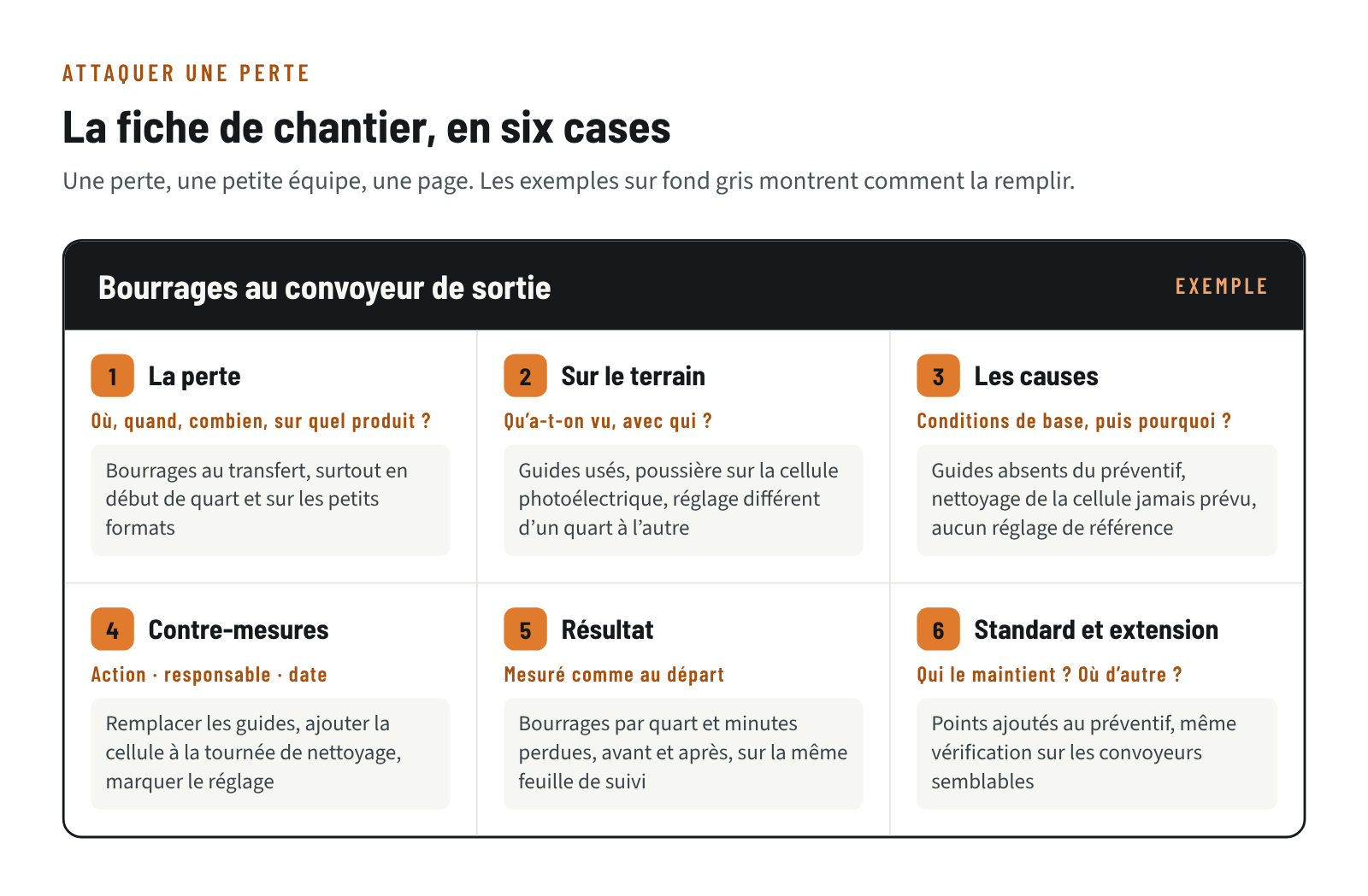 Fiche de chantier en six cases illustrée par des bourrages au convoyeur : la perte, le terrain, les causes, les contre-mesures, le résultat mesuré, le standard et l’extension