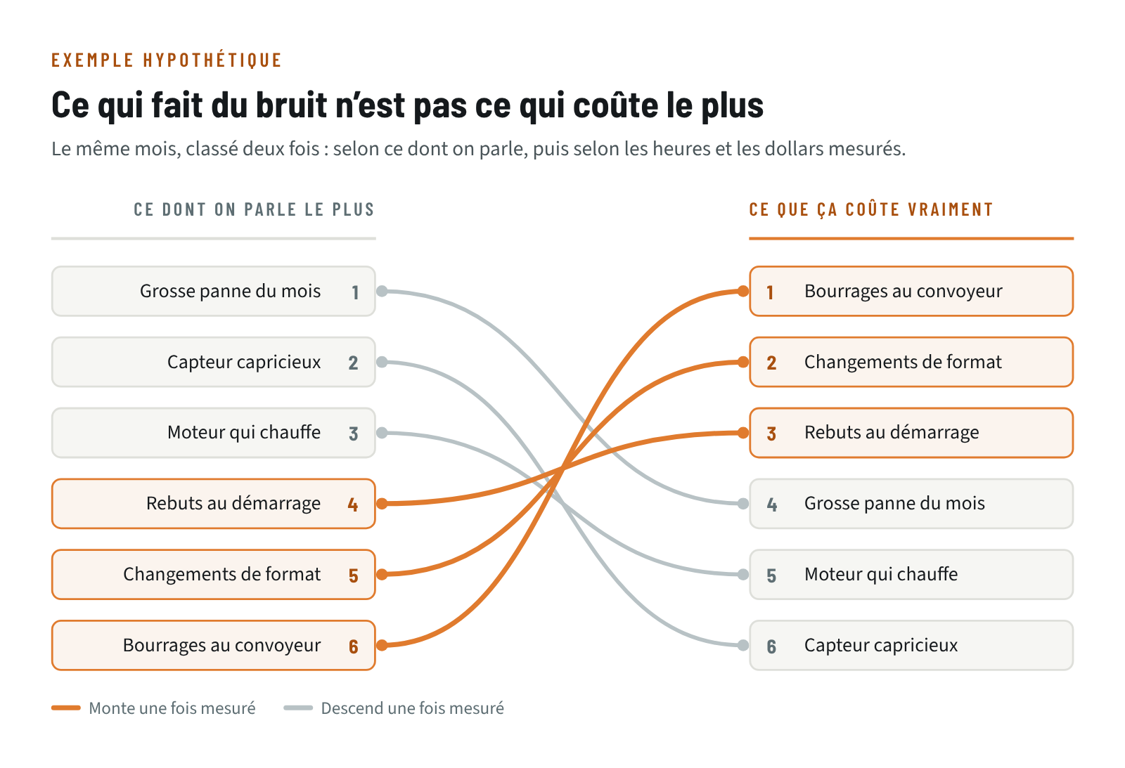 Exemple hypothétique : le classement des pertes selon le bruit qu’elles font ne correspond pas au classement selon ce qu’elles coûtent ; les bourrages, les changements de format et les rebuts au démarrage montent, la grosse panne du mois descend