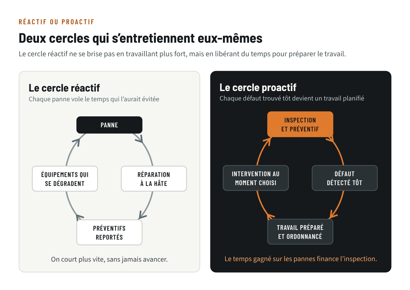 Le cercle réactif (panne, réparation à la hâte, préventifs reportés, équipements qui se dégradent) comparé au cercle proactif (inspection, défaut détecté tôt, travail préparé, intervention au moment choisi)