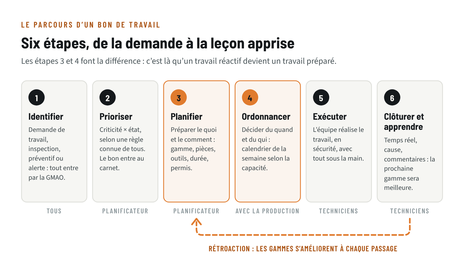 Les six étapes du parcours d’un bon de travail : identifier, prioriser, planifier, ordonnancer, exécuter, clôturer et apprendre, avec une boucle de rétroaction vers la planification