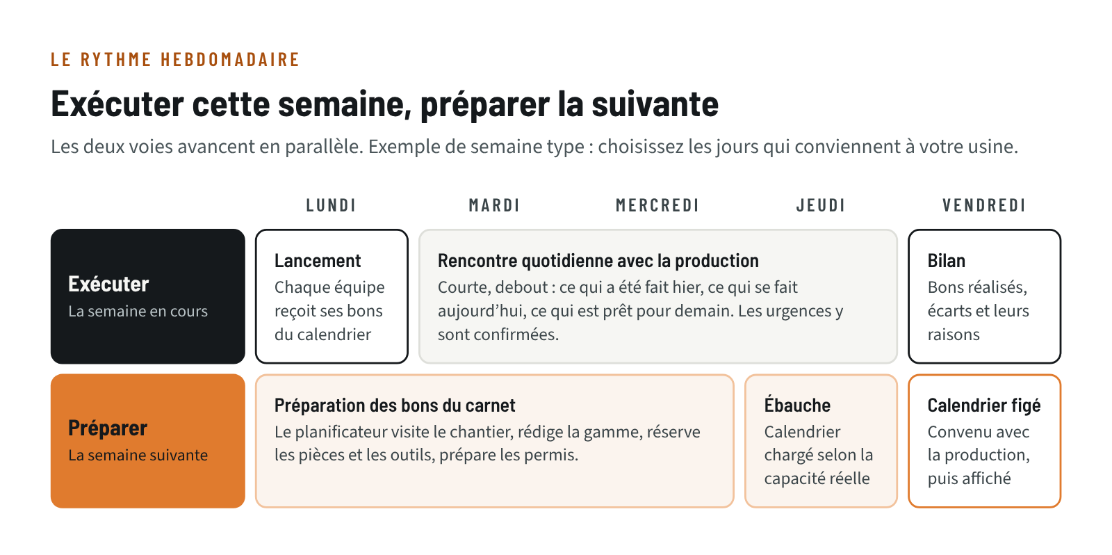 Semaine type en deux voies : exécuter la semaine en cours (lancement, rencontre quotidienne, bilan) et préparer la semaine suivante (préparation des bons, ébauche du calendrier, calendrier figé)