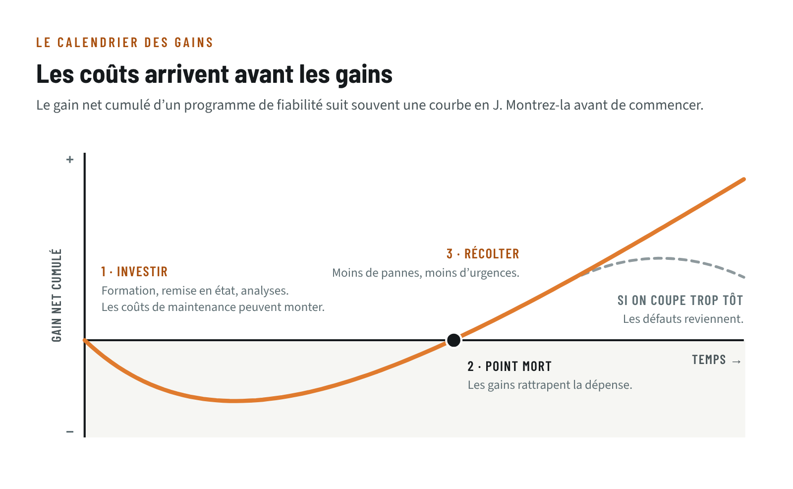 Courbe en J du gain net cumulé : phase d’investissement sous zéro, point mort, puis gains qui s’accumulent; en pointillé, les gains qui fondent si on coupe le programme trop tôt