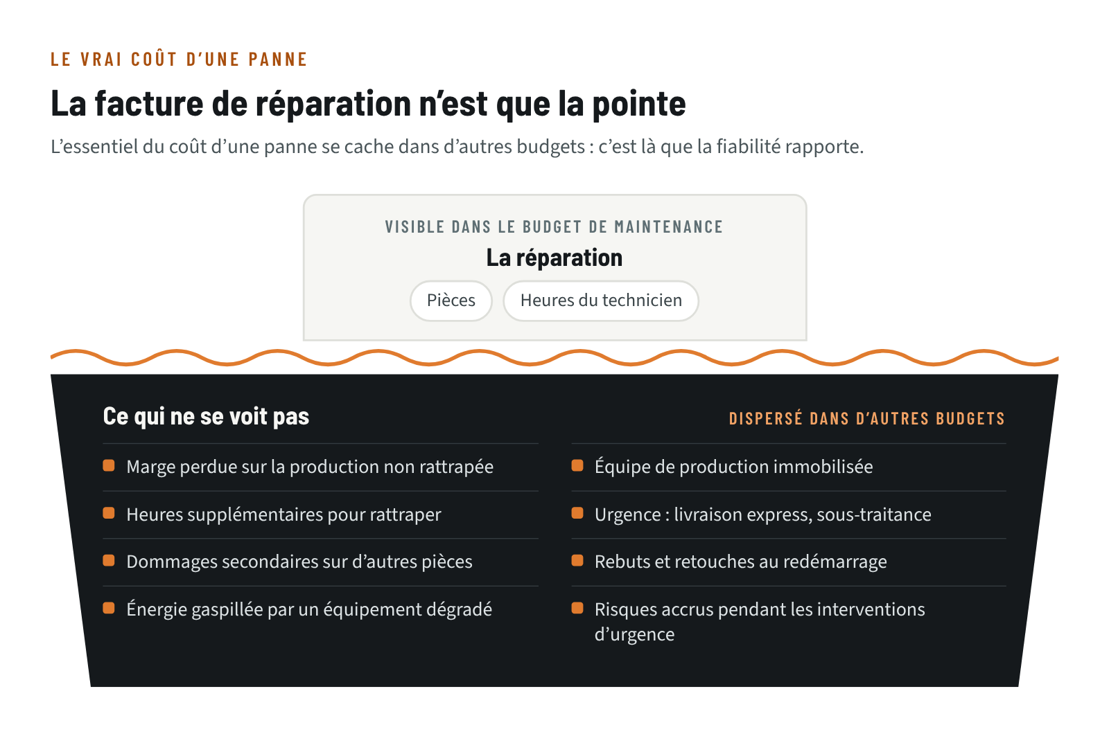 Le coût d’une panne : la réparation visible (pièces, heures du technicien) au-dessus de la ligne, et sous la ligne les coûts cachés : marge perdue, production immobilisée, heures supplémentaires, urgence, dommages secondaires, rebuts, énergie, risques pour la sécurité