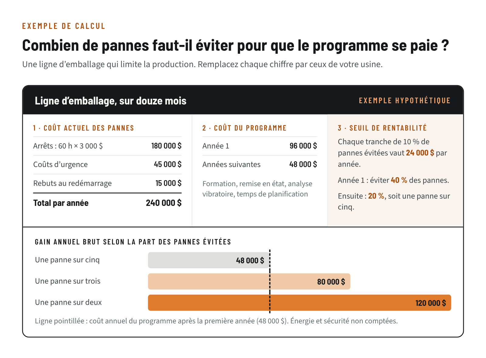 Exemple hypothétique : coût actuel des pannes de 240 000 $ par année, coût du programme de 96 000 $ puis 48 000 $ par année, seuil de rentabilité à une panne évitée sur cinq, et gains selon la part des pannes évitées