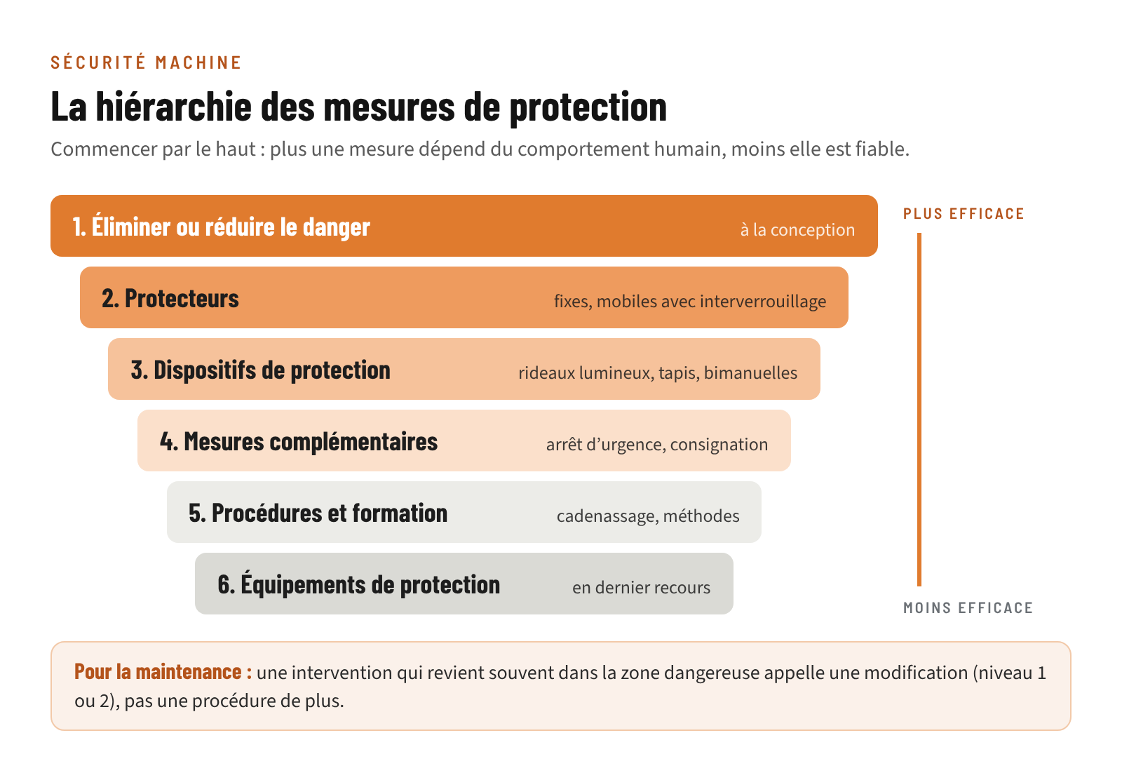 Hiérarchie des mesures de protection des machines : éliminer le danger, protecteurs, dispositifs de protection, mesures complémentaires, procédures et formation, équipements de protection individuelle