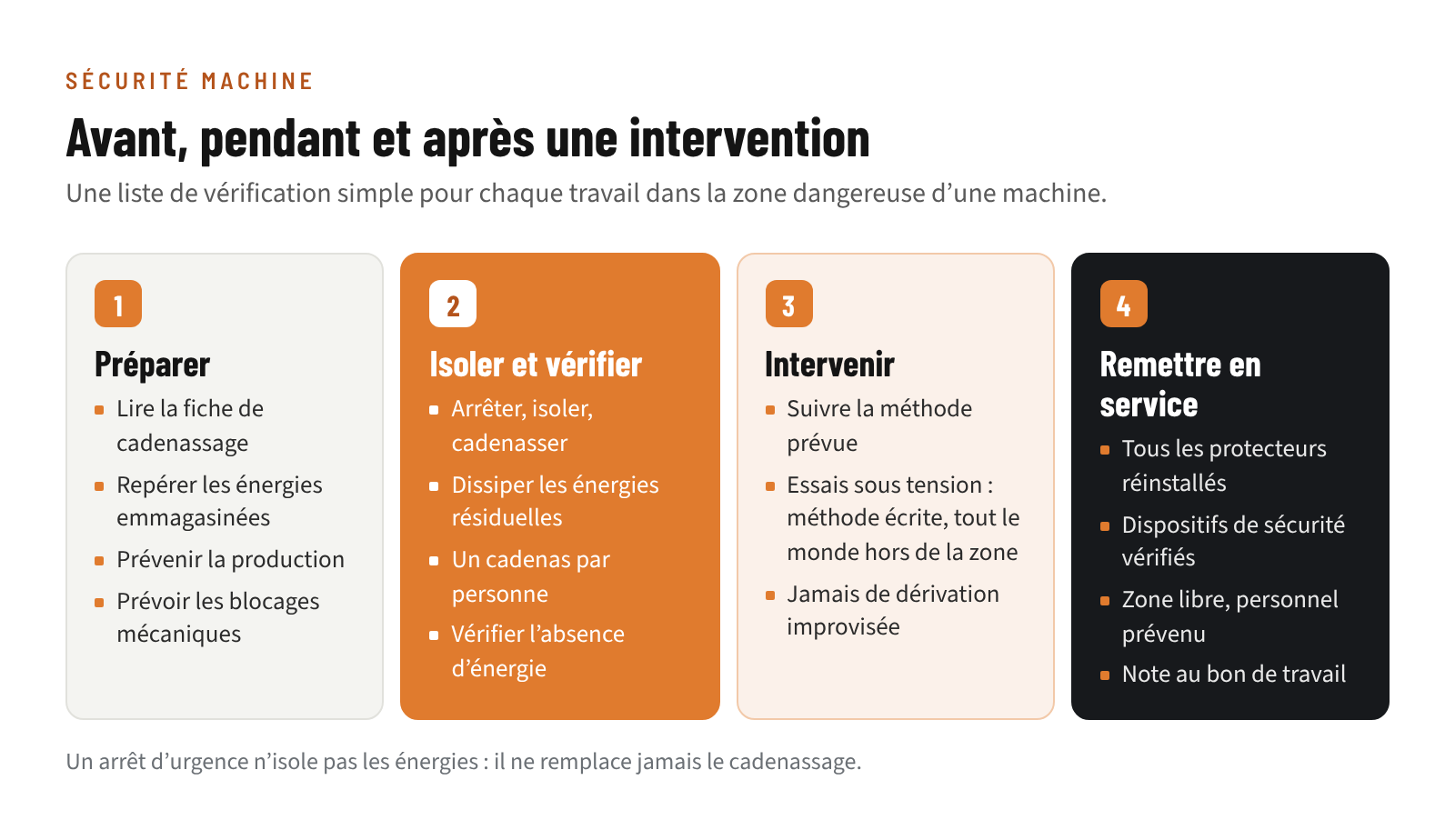 Liste de vérification avant, pendant et après une intervention de maintenance sur une machine : préparer, isoler et vérifier, intervenir, remettre en service