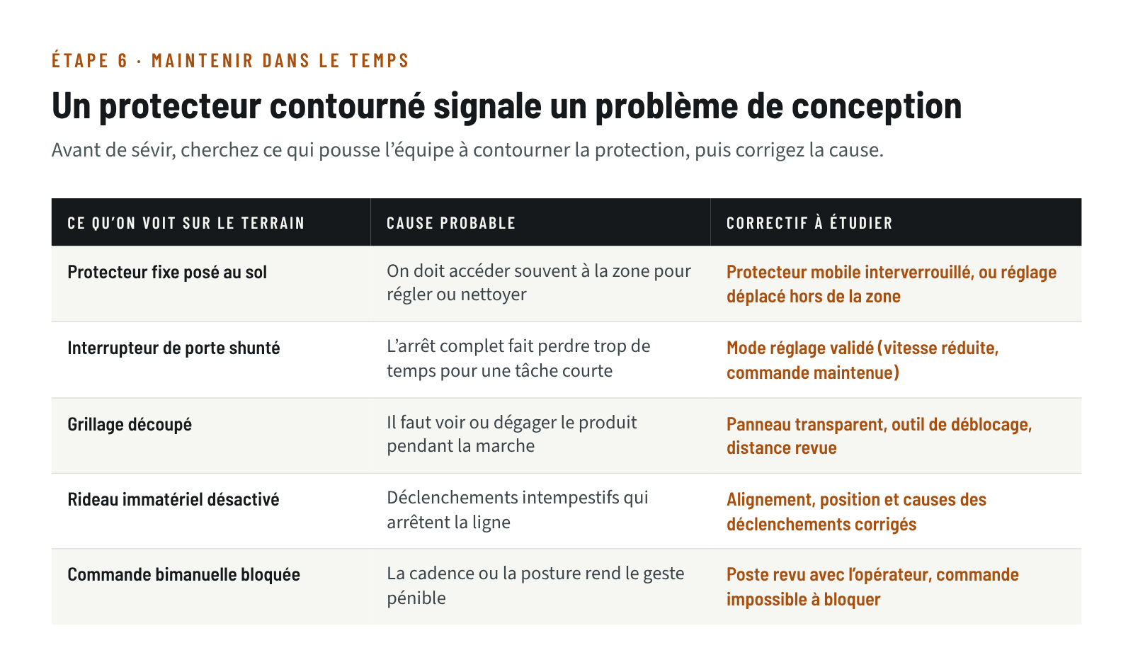 Tableau des contournements fréquents de protecteurs, de leur cause probable et du correctif à étudier
