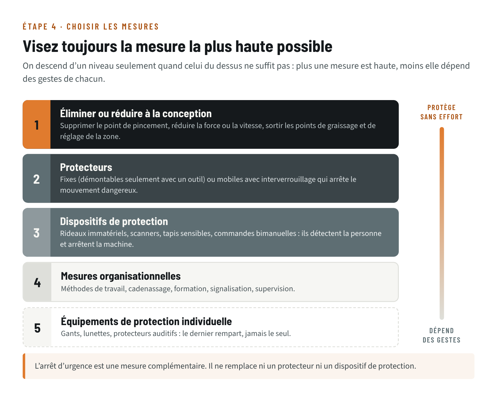 Hiérarchie des mesures de réduction du risque : éliminer à la conception, protecteurs, dispositifs de protection, mesures organisationnelles, équipements de protection individuelle
