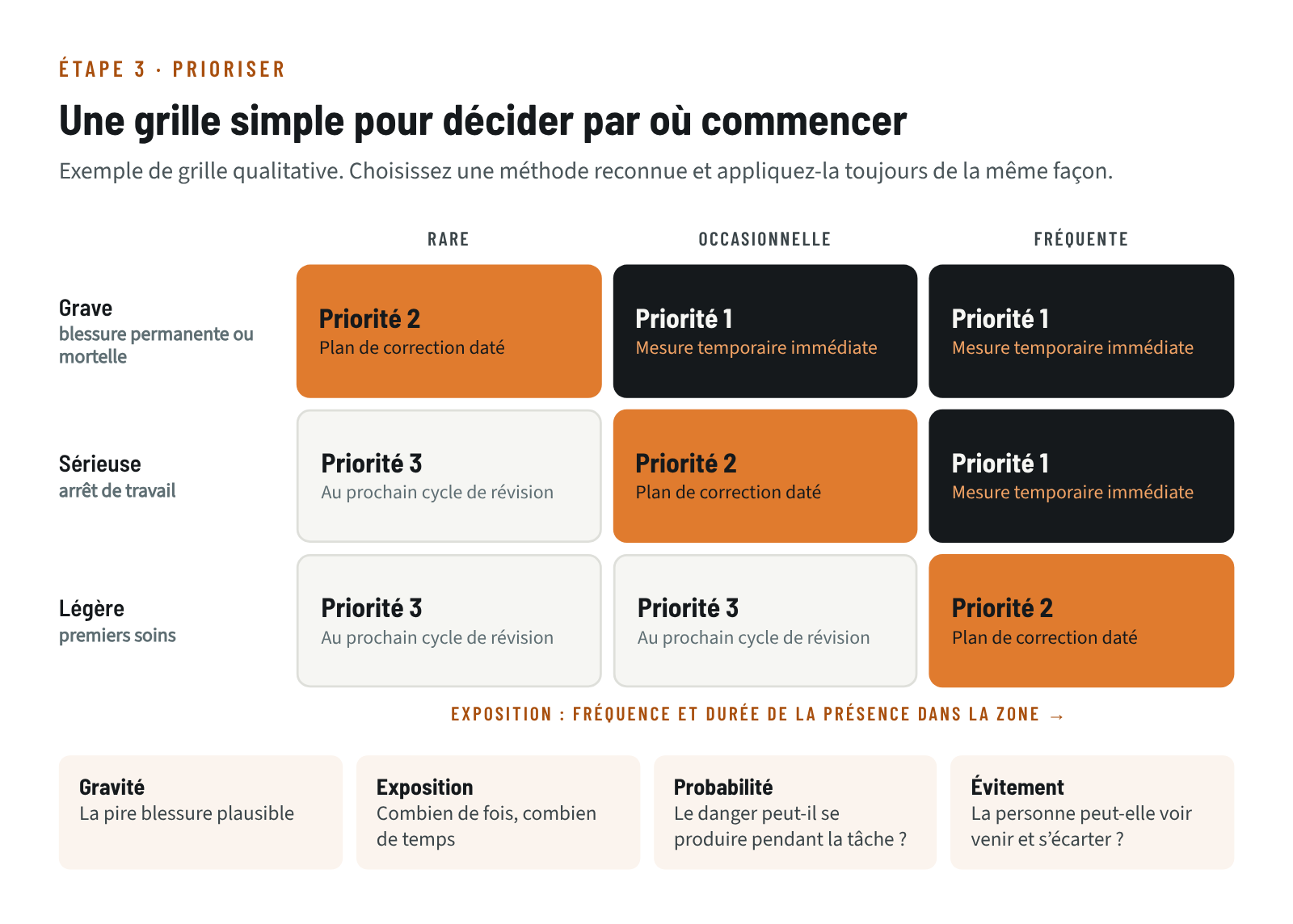 Exemple de grille qualitative croisant la gravité et l’exposition pour classer les zones dangereuses en trois niveaux de priorité, avec les quatre facteurs d’estimation du risque