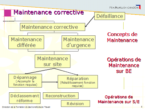 corrective maintenance table